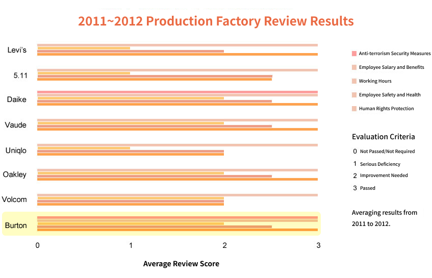 Production Factory Review Results 
